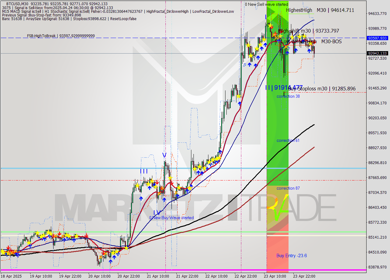 BTCUSD M30 Analysis BTCUSD M30 Signal