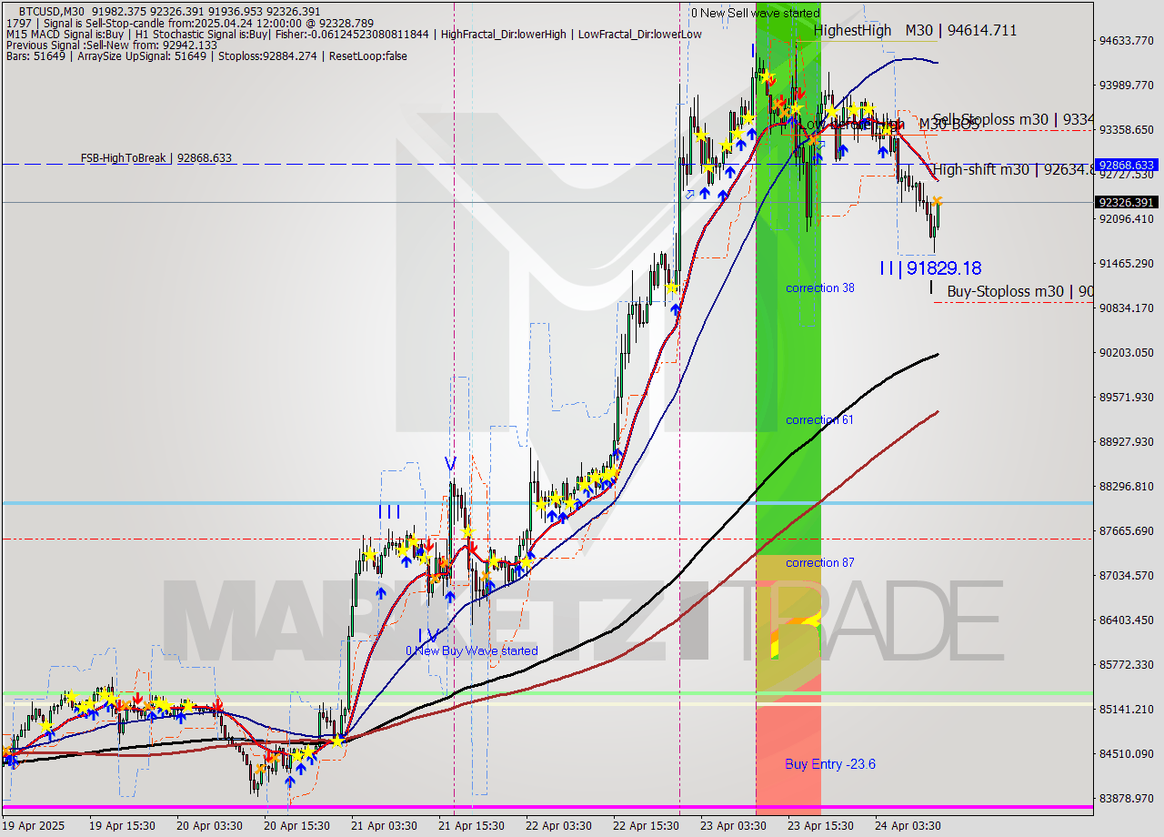 BTCUSD M30 Analysis BTCUSD M30 Signal