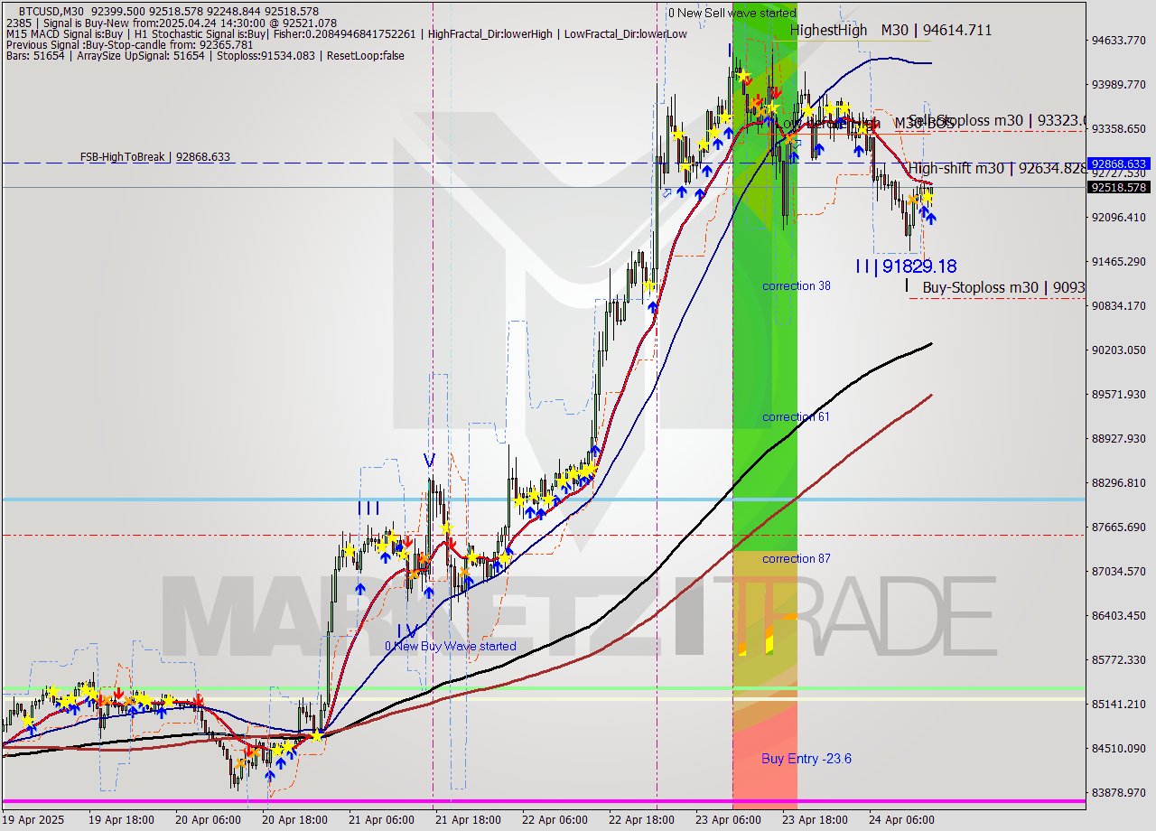 BTCUSD M30 Analysis BTCUSD M30 Signal