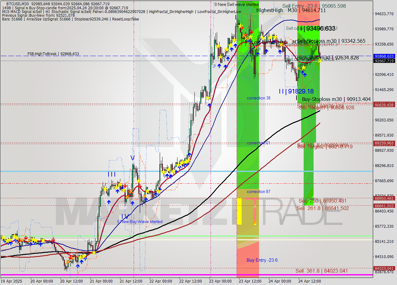 BTCUSD M30 Analysis BTCUSD M30 Signal