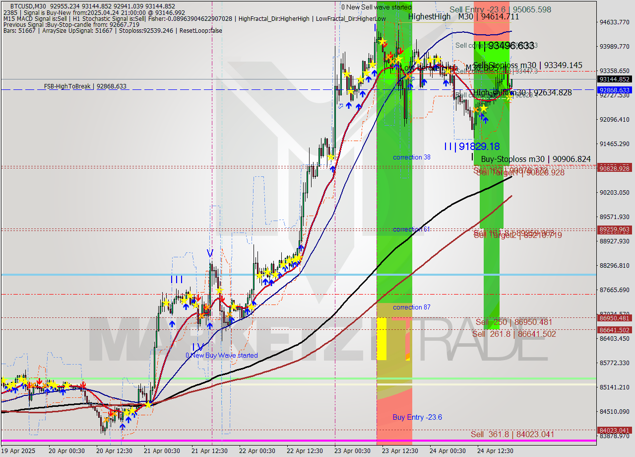 BTCUSD M30 Analysis BTCUSD M30 Signal