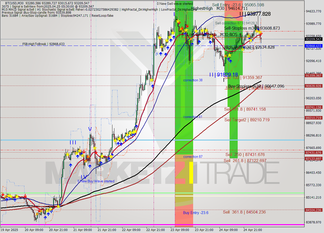 BTCUSD M30 Analysis BTCUSD M30 Signal