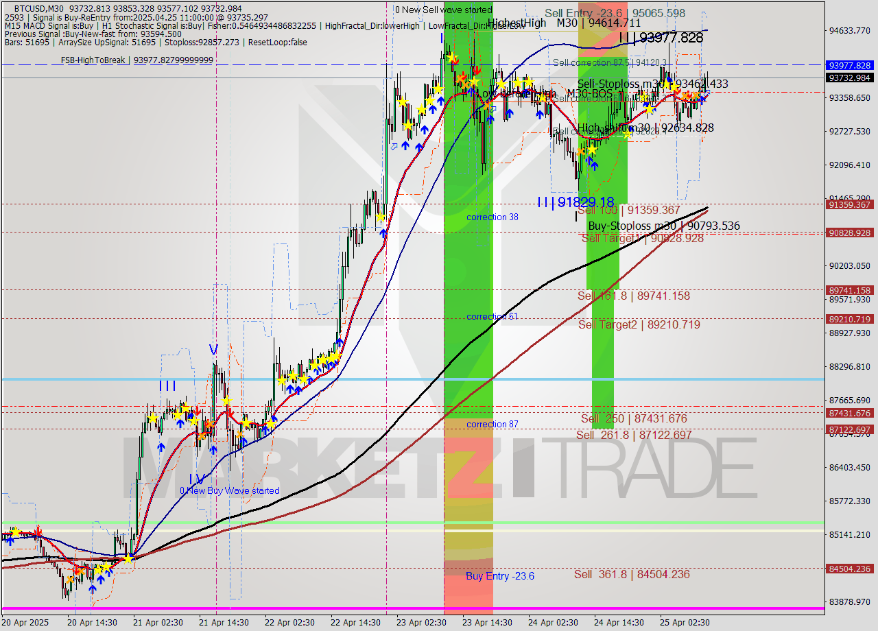 BTCUSD M30 Analysis BTCUSD M30 Signal