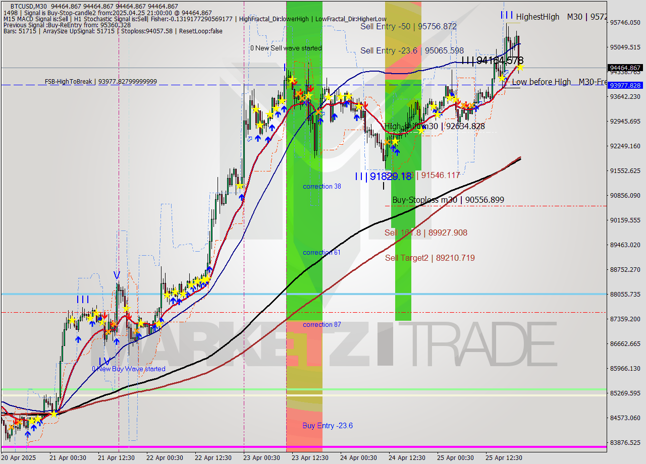 BTCUSD M30 Analysis BTCUSD M30 Signal