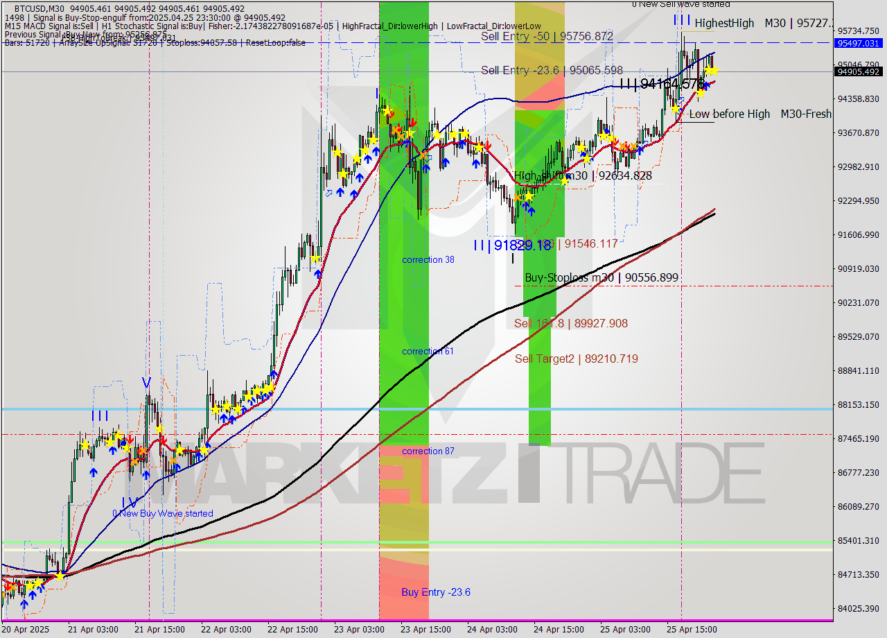 BTCUSD M30 Analysis BTCUSD M30 Signal