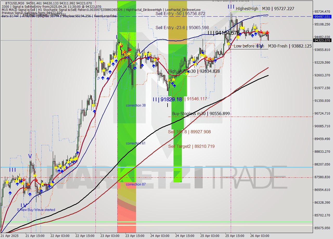 BTCUSD M30 Analysis BTCUSD M30 Signal