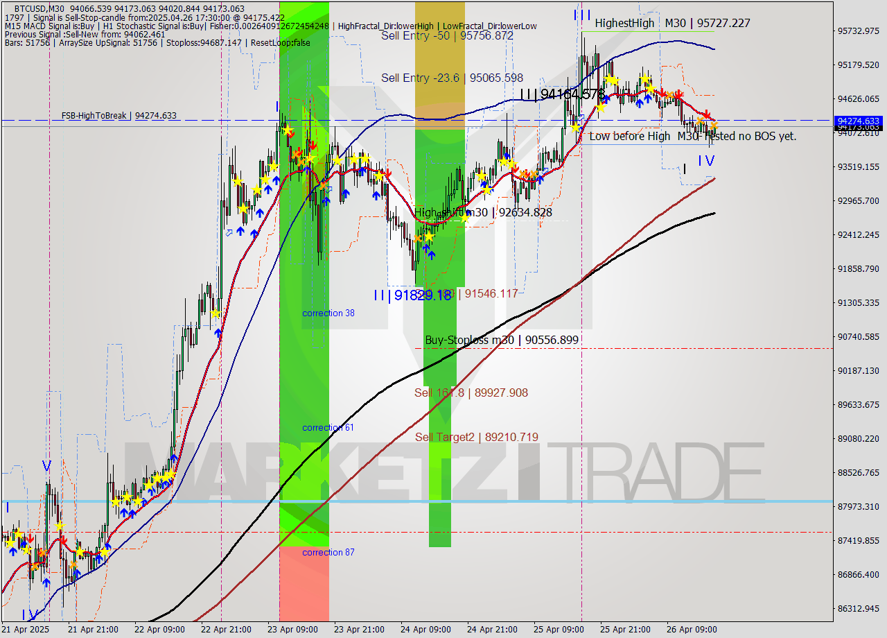 BTCUSD M30 Analysis BTCUSD M30 Signal