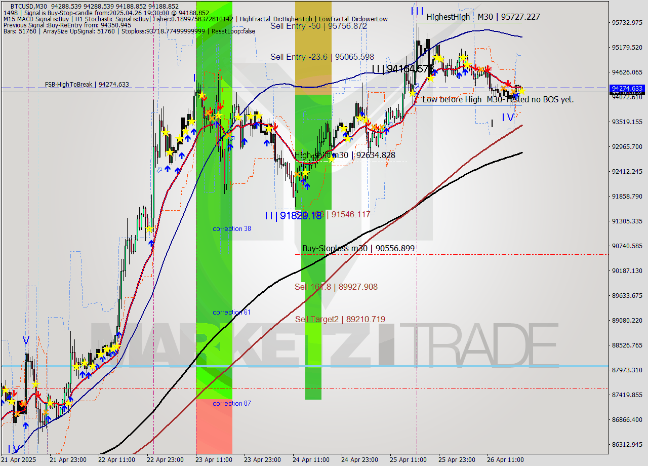 BTCUSD M30 Analysis BTCUSD M30 Signal