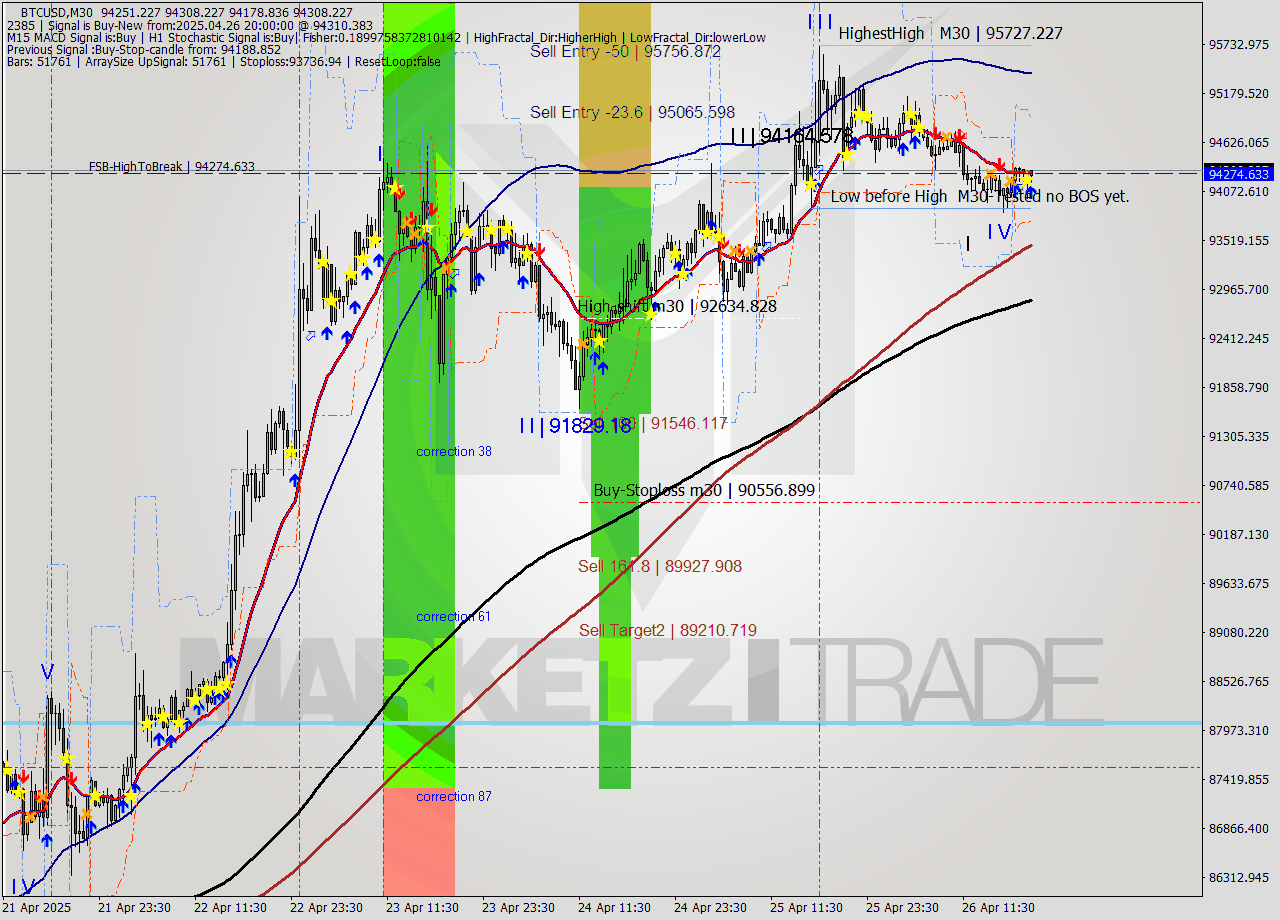 BTCUSD M30 Analysis BTCUSD M30 Signal