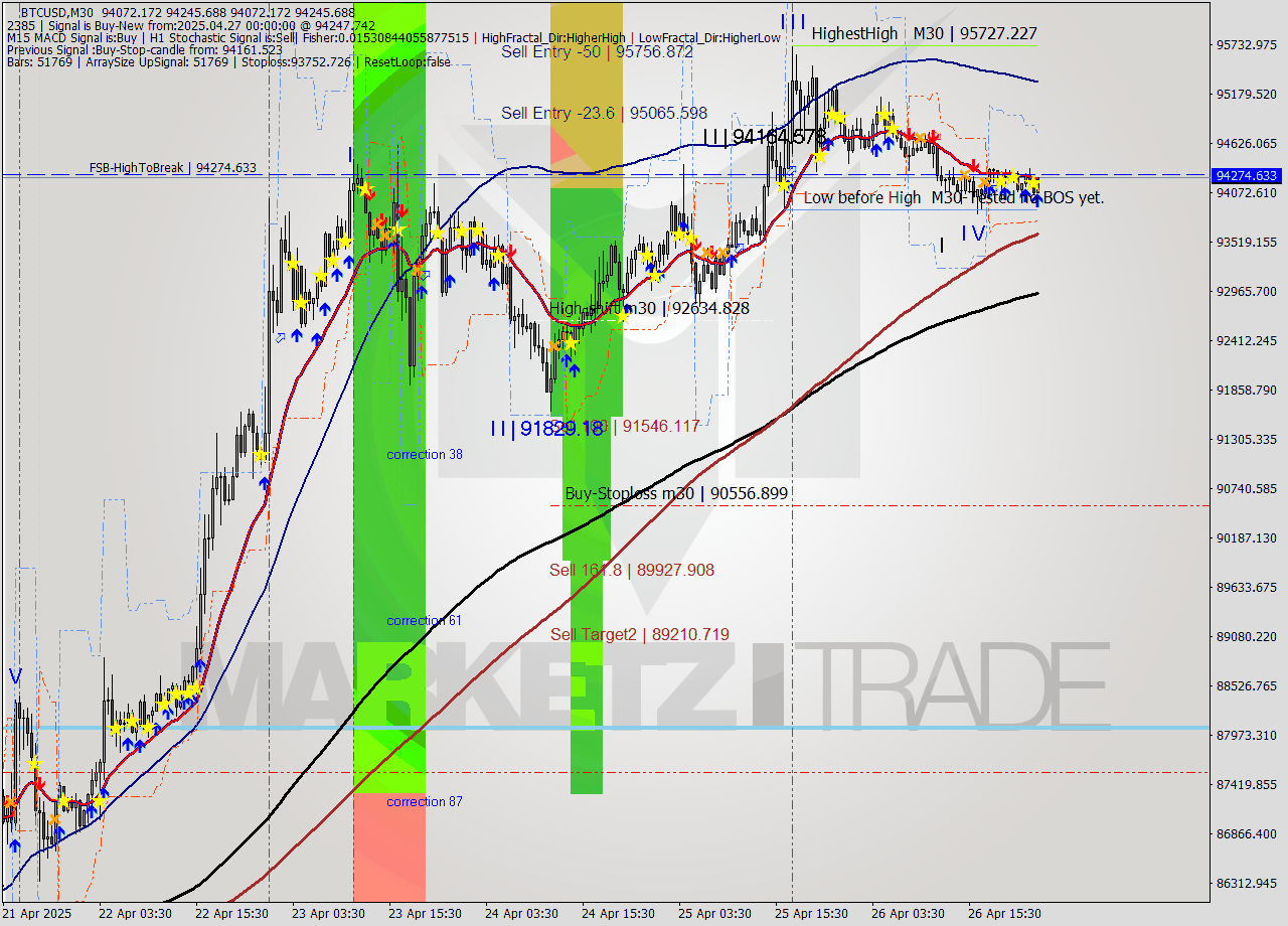 BTCUSD M30 Analysis BTCUSD M30 Signal