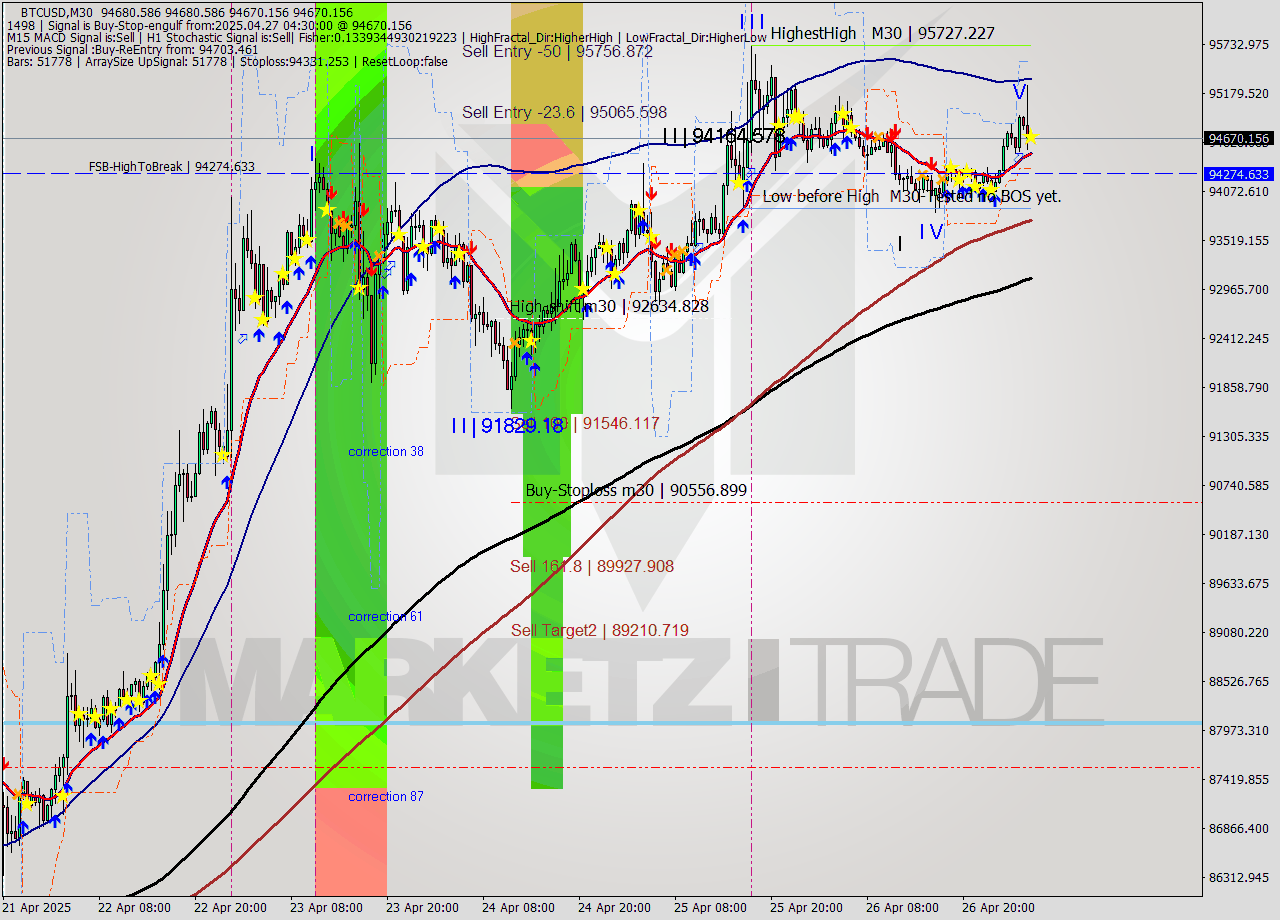 BTCUSD M30 Analysis BTCUSD M30 Signal