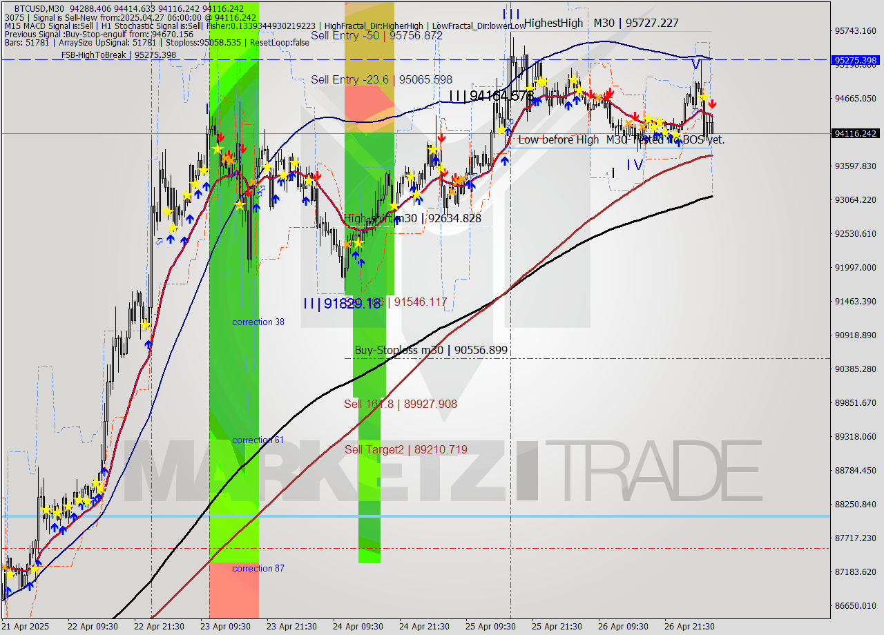 BTCUSD M30 Analysis BTCUSD M30 Signal