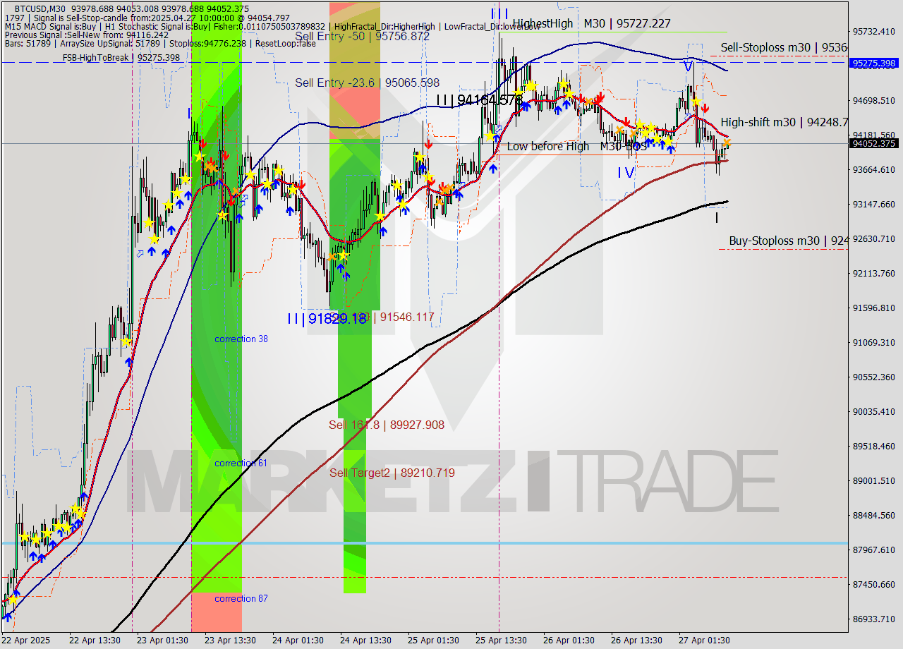 BTCUSD M30 Analysis BTCUSD M30 Signal