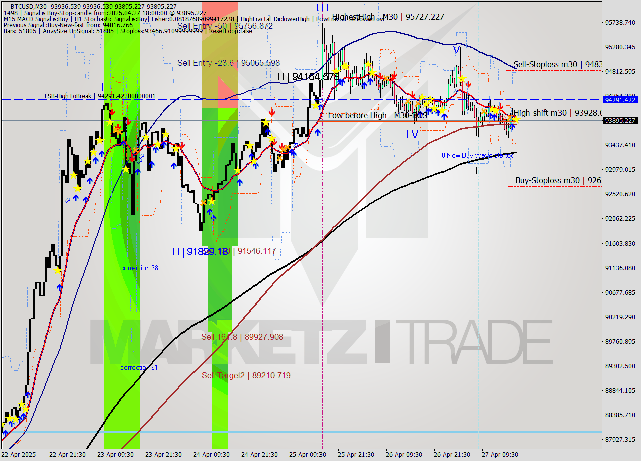 BTCUSD M30 Analysis BTCUSD M30 Signal