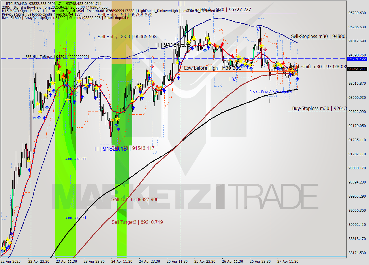 BTCUSD M30 Analysis BTCUSD M30 Signal