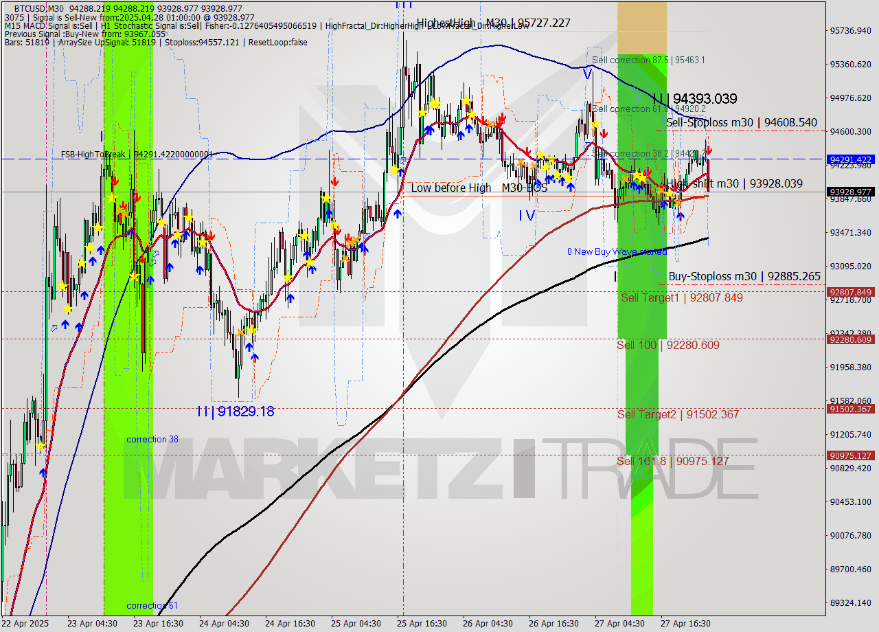 BTCUSD M30 Analysis BTCUSD M30 Signal