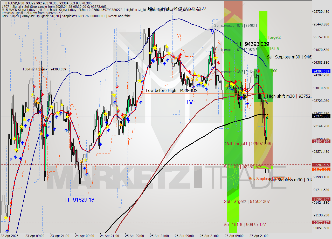 BTCUSD M30 Analysis BTCUSD M30 Signal