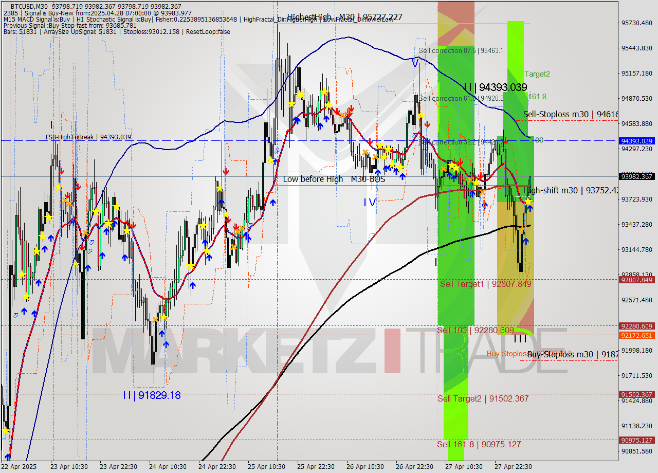 BTCUSD M30 Analysis BTCUSD M30 Signal