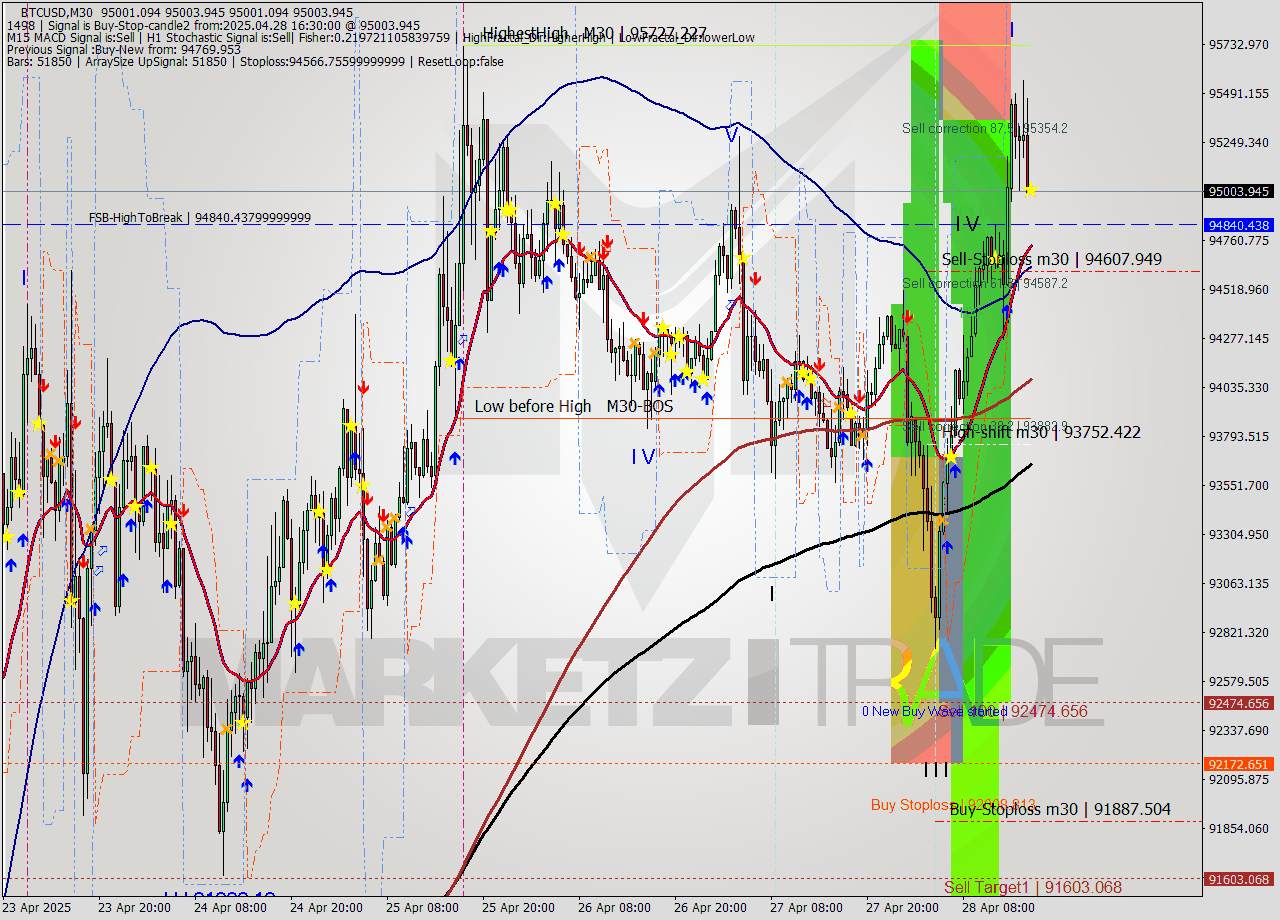 BTCUSD M30 Analysis BTCUSD M30 Signal
