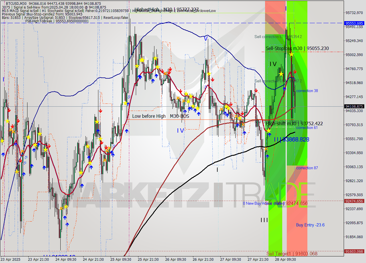 BTCUSD M30 Analysis BTCUSD M30 Signal