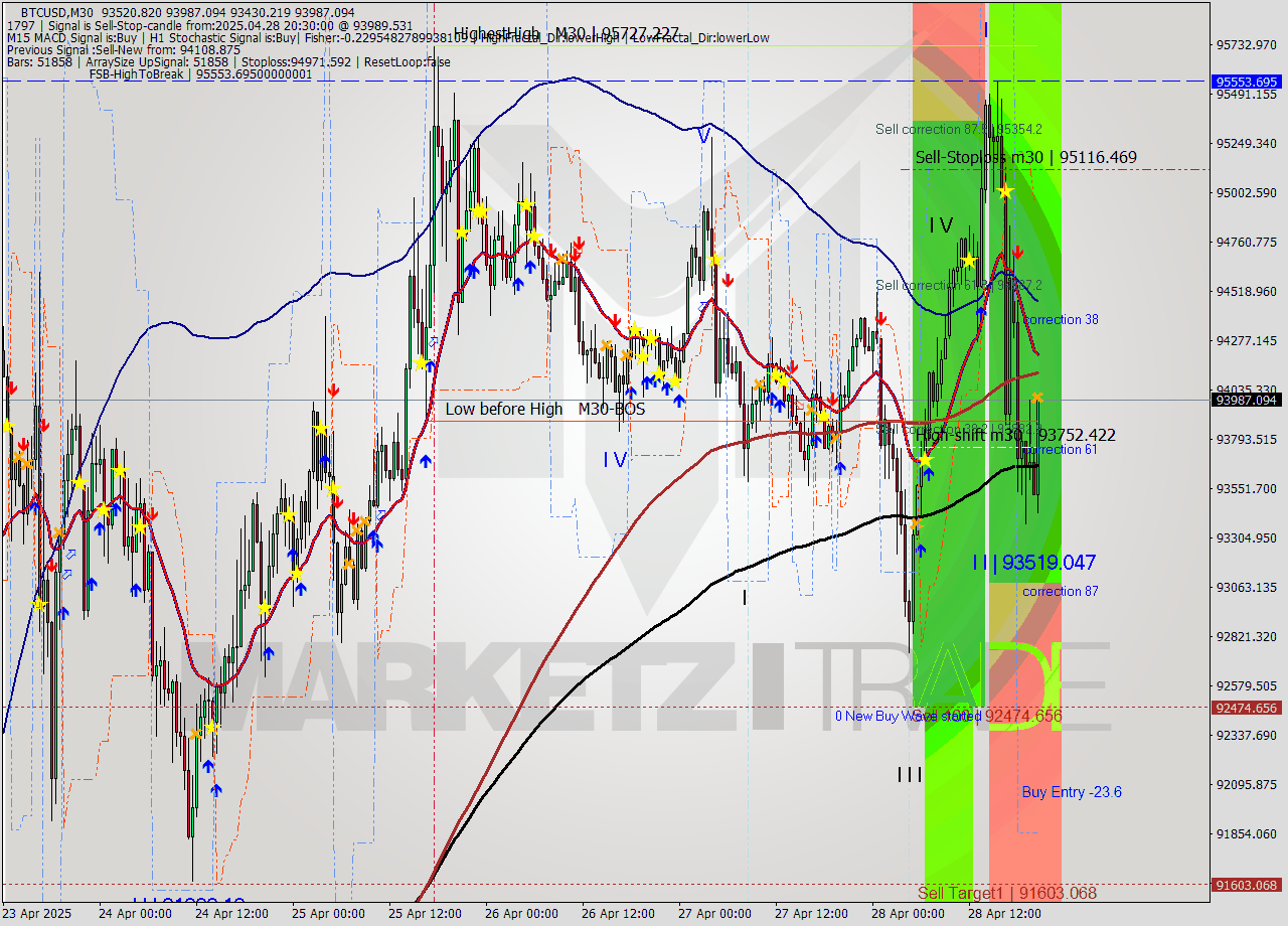 BTCUSD M30 Analysis BTCUSD M30 Signal