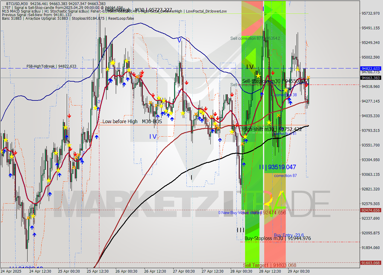 BTCUSD M30 Analysis BTCUSD M30 Signal