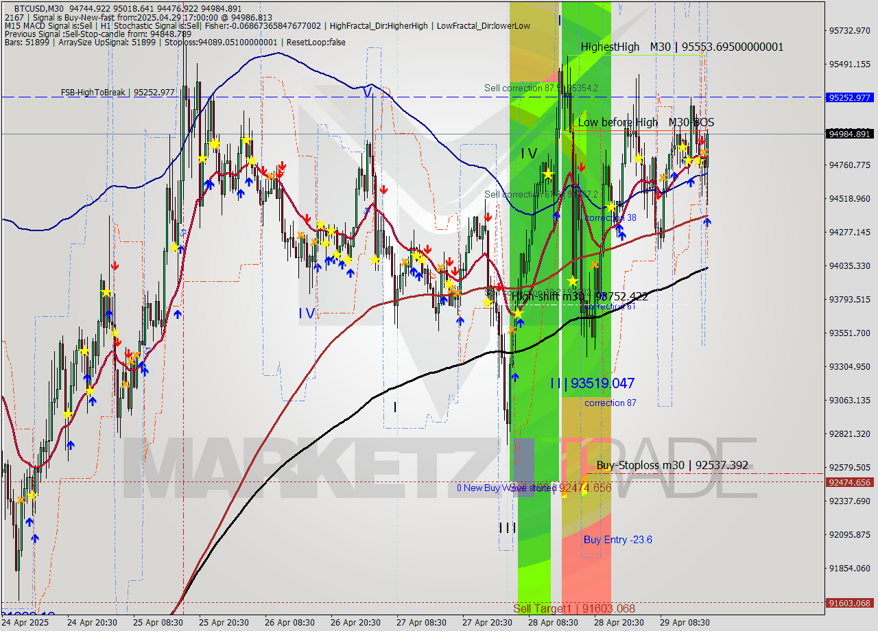 BTCUSD M30 Analysis BTCUSD M30 Signal