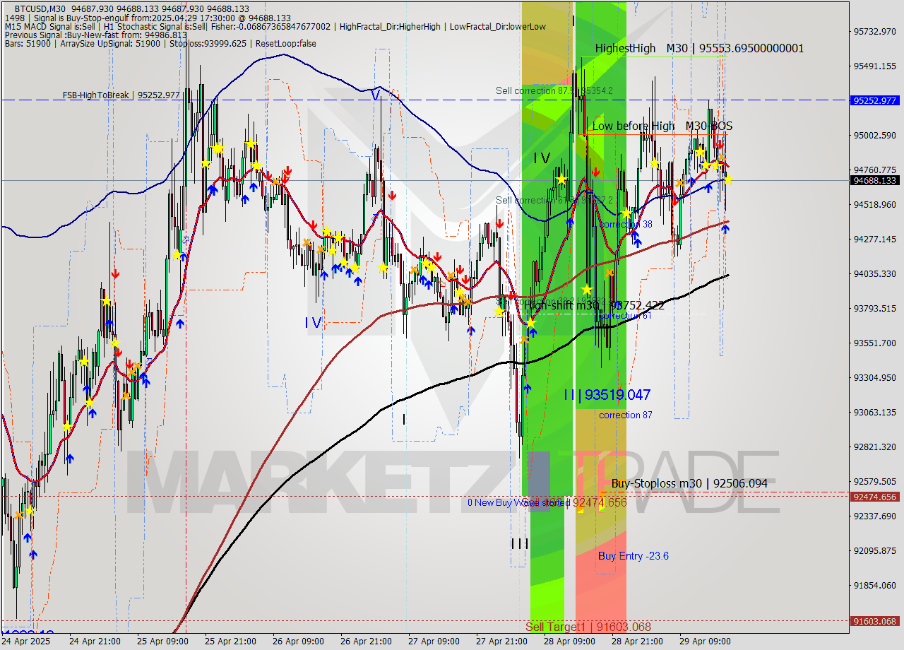 BTCUSD M30 Analysis BTCUSD M30 Signal