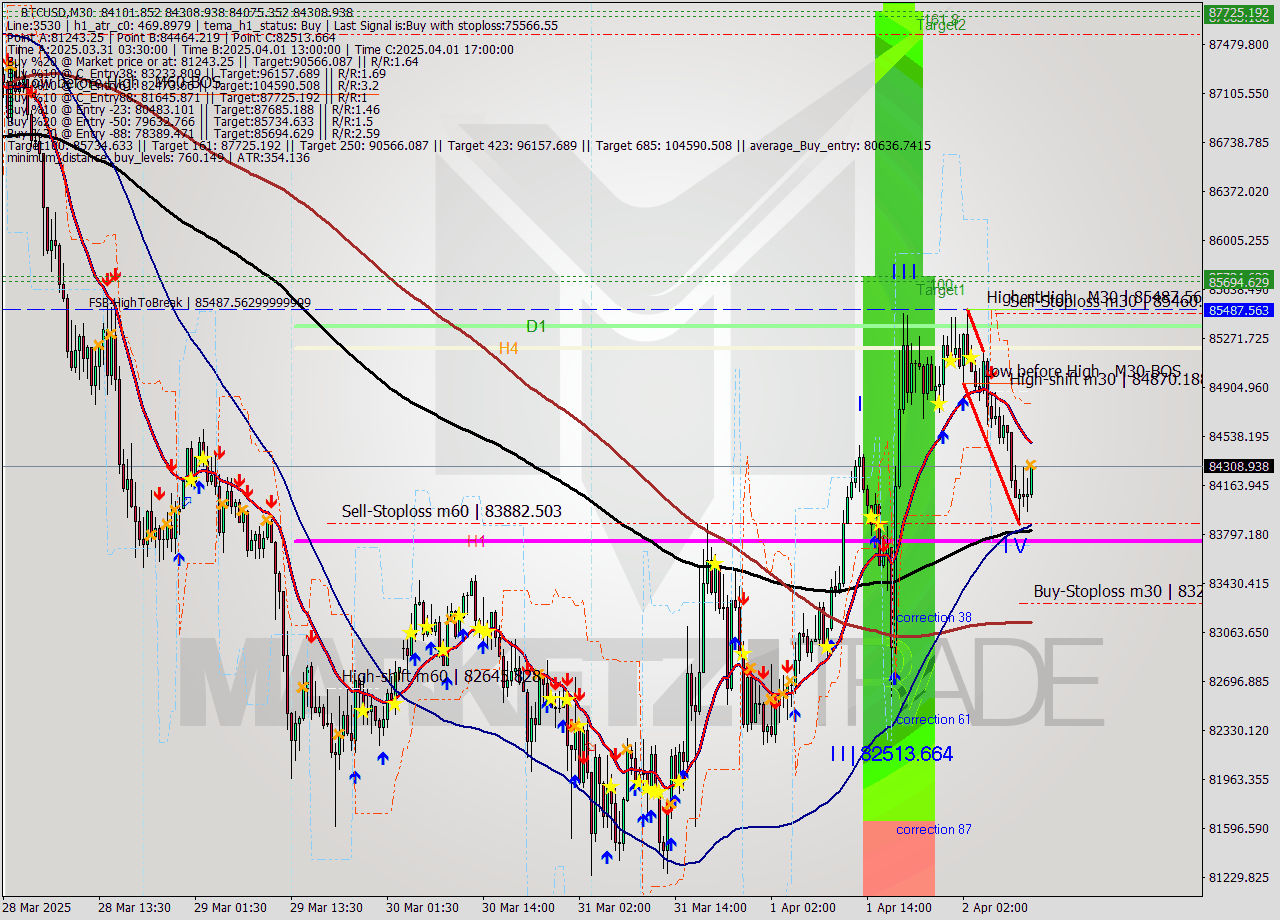 BTCUSD M30 Analysis BTCUSD M30 Signal