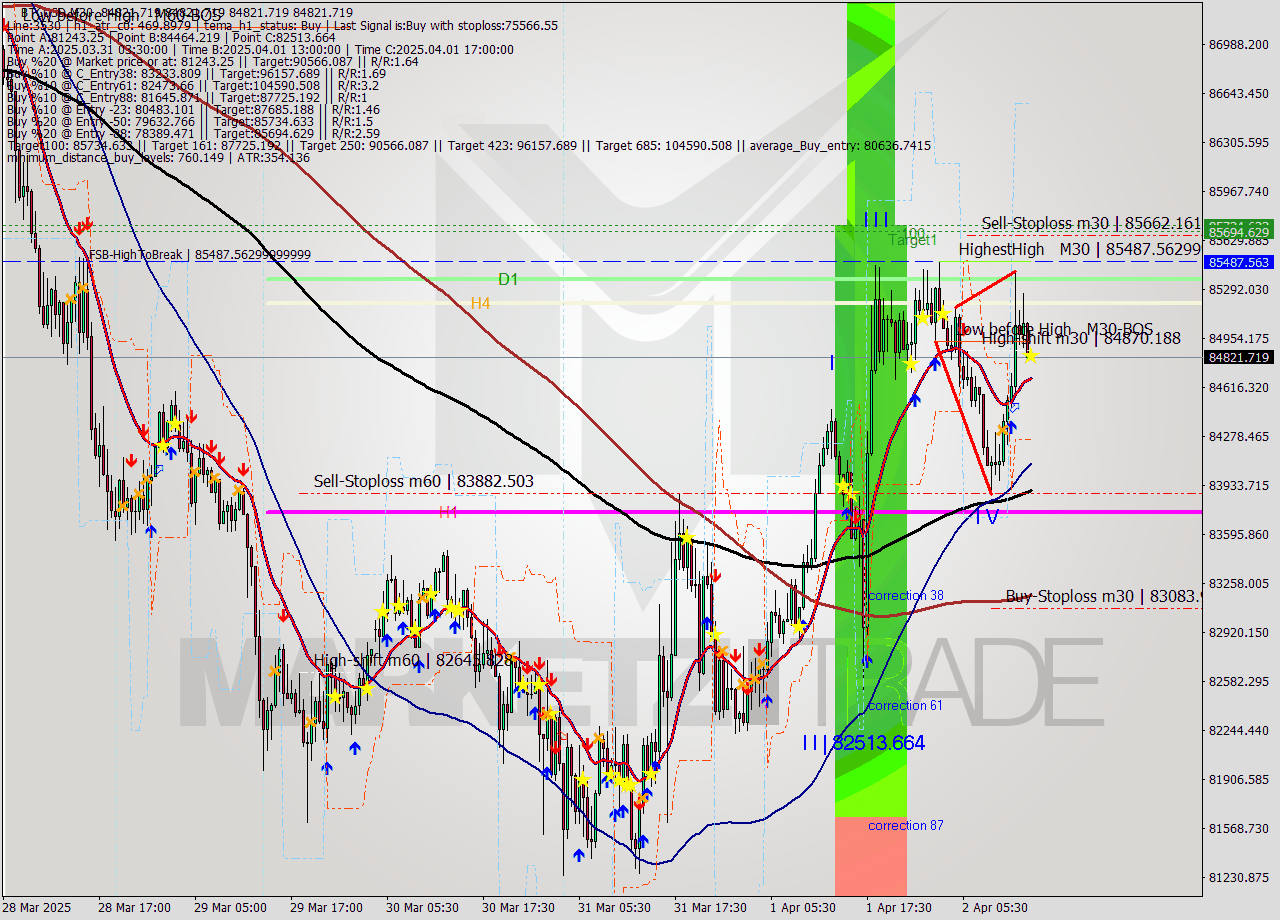 BTCUSD M30 Analysis BTCUSD M30 Signal