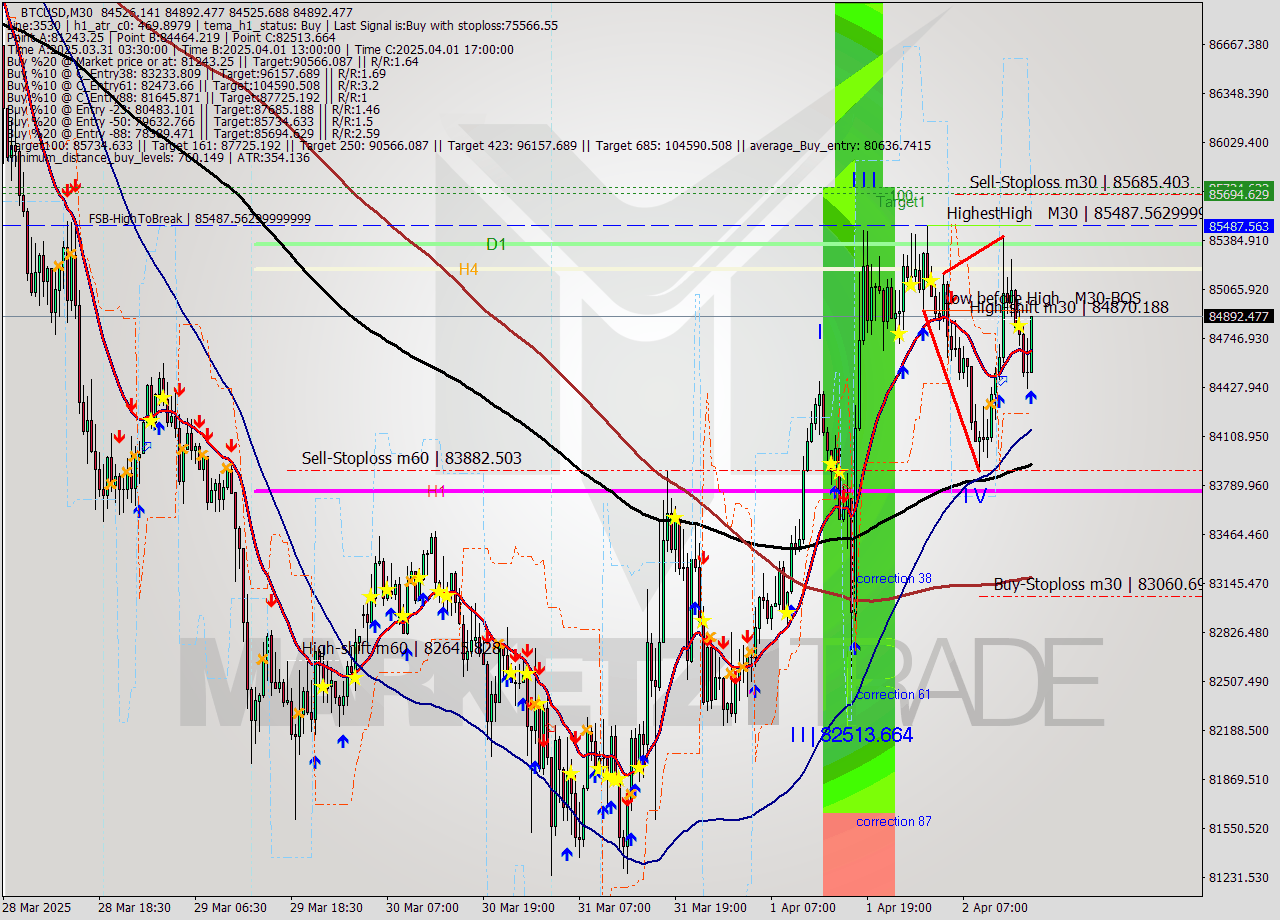 BTCUSD M30 Analysis BTCUSD M30 Signal