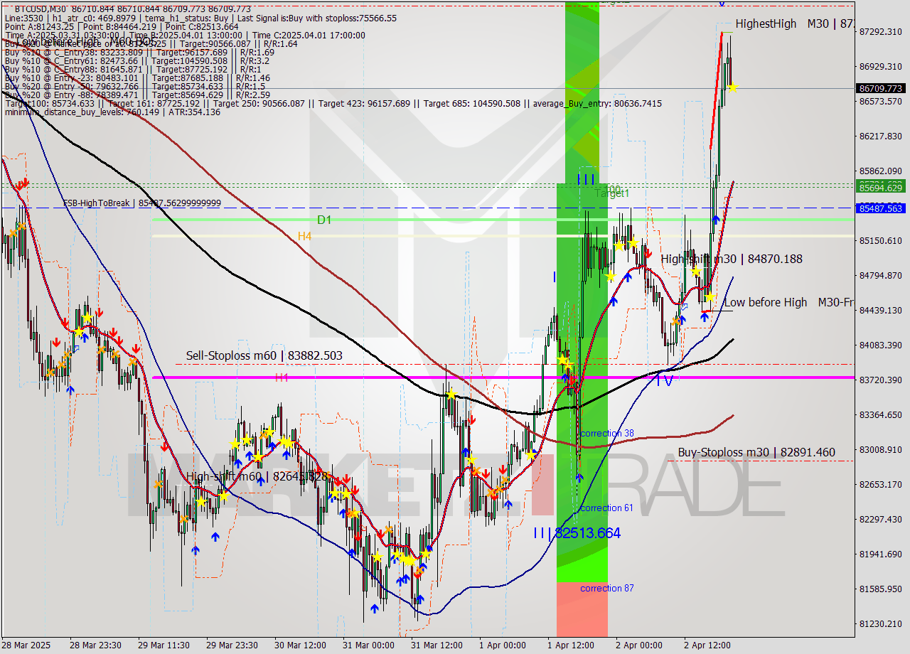BTCUSD M30 Analysis BTCUSD M30 Signal