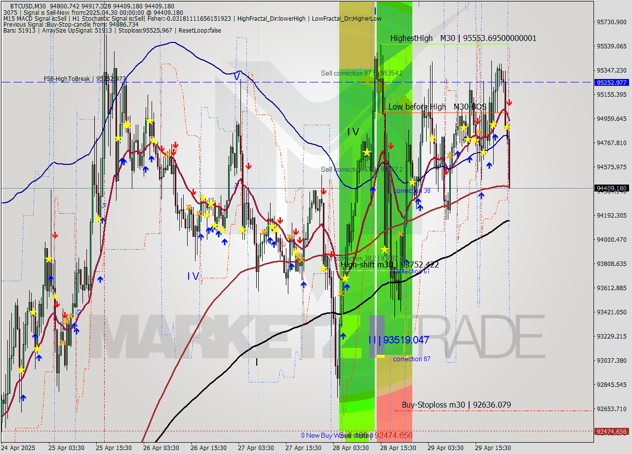 BTCUSD M30 Analysis BTCUSD M30 Signal