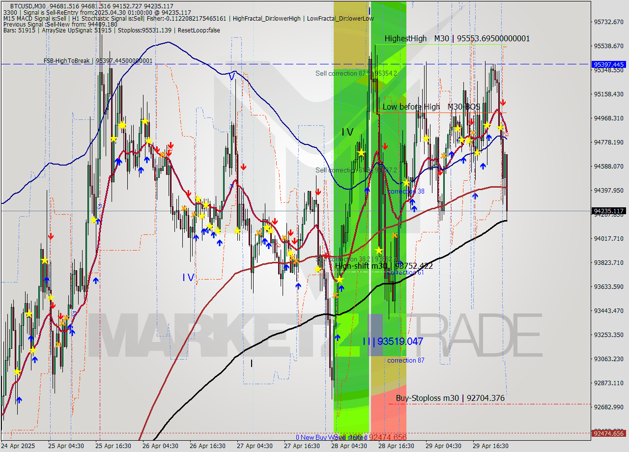 BTCUSD M30 Analysis BTCUSD M30 Signal