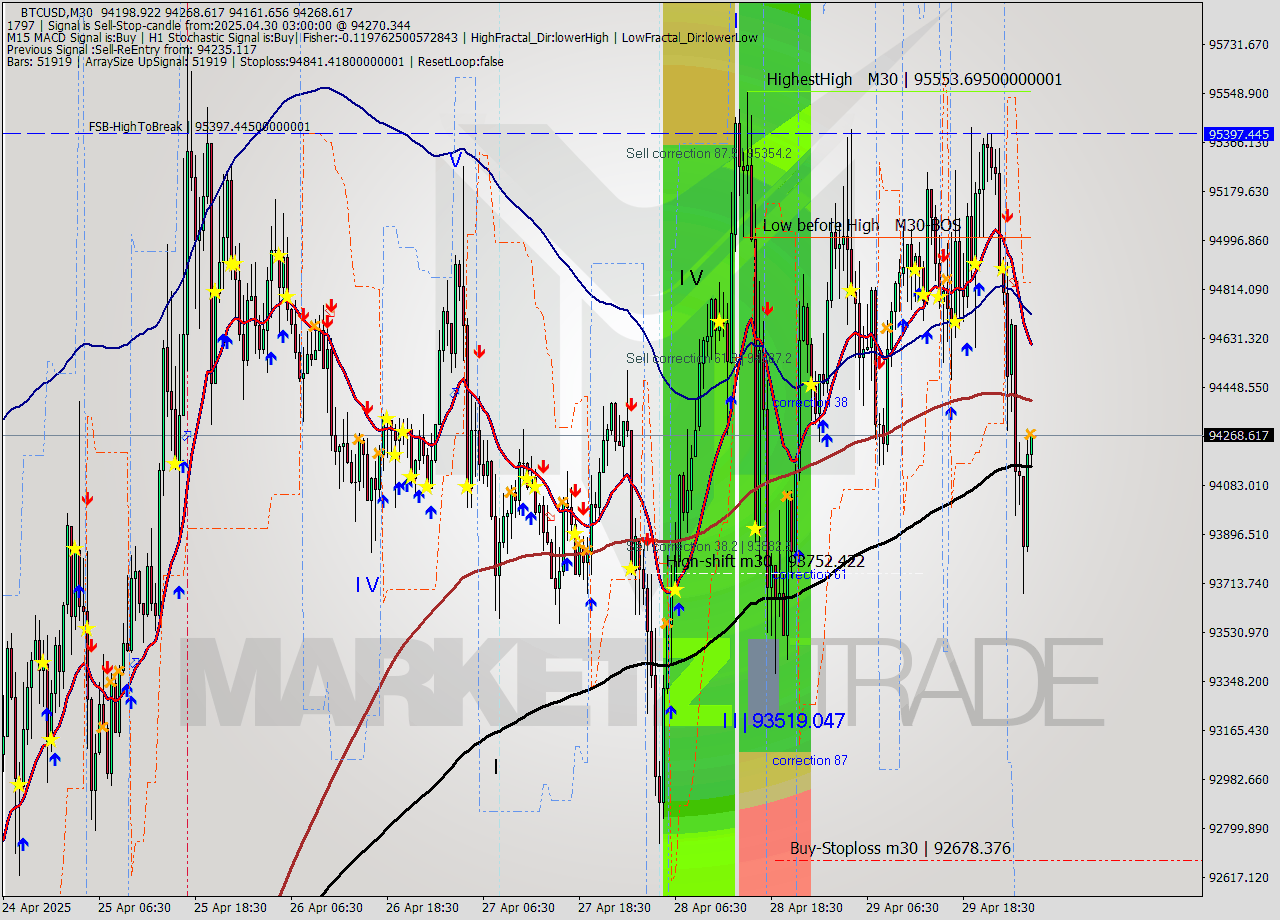 BTCUSD M30 Analysis BTCUSD M30 Signal