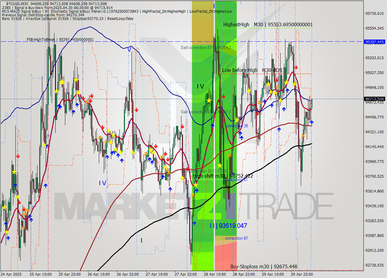 BTCUSD M30 Analysis BTCUSD M30 Signal
