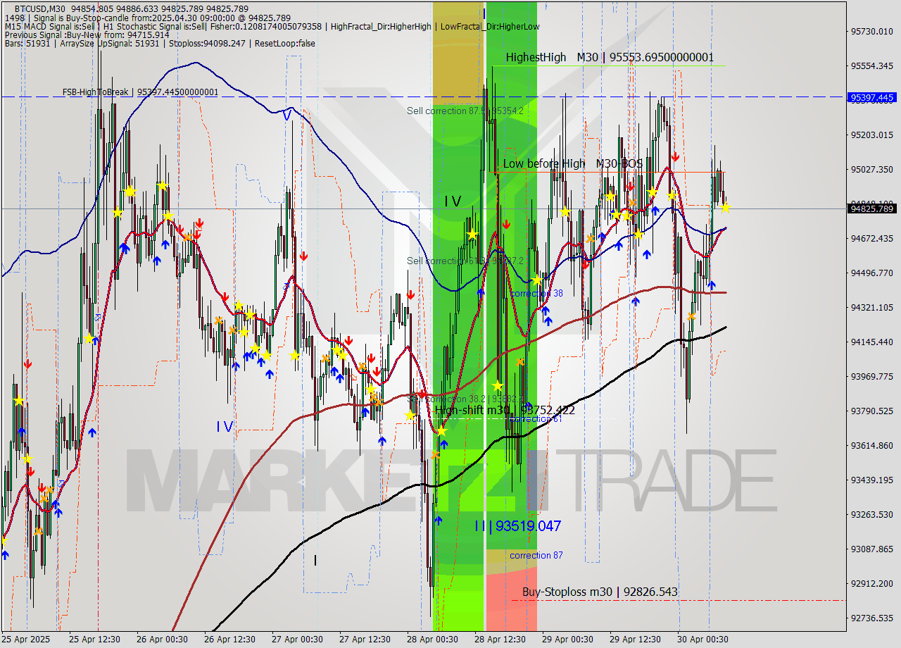 BTCUSD M30 Analysis BTCUSD M30 Signal