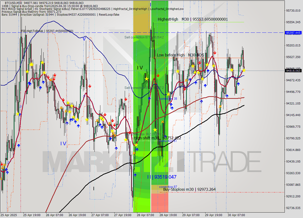 BTCUSD M30 Analysis BTCUSD M30 Signal