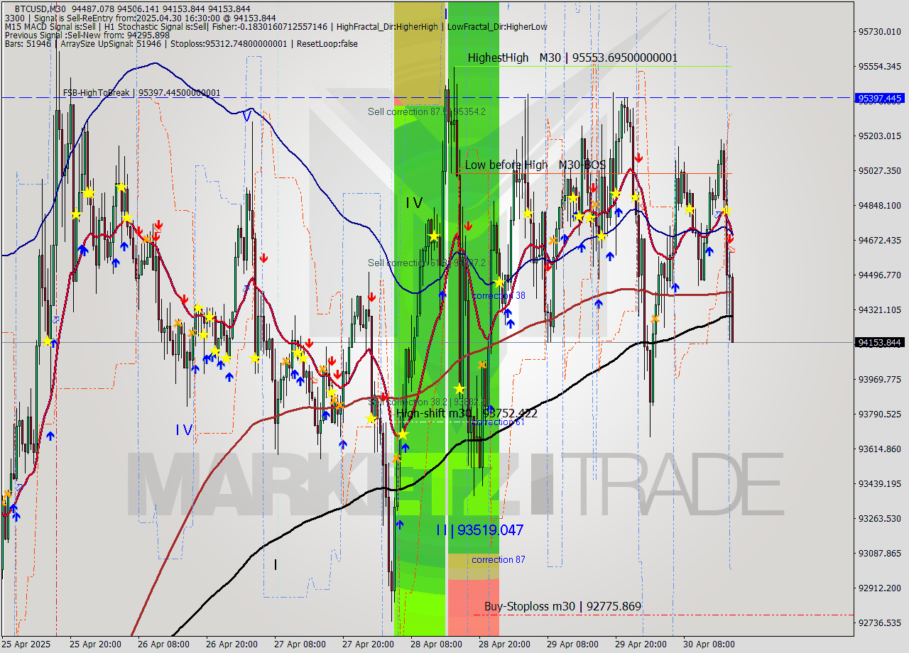 BTCUSD M30 Analysis BTCUSD M30 Signal