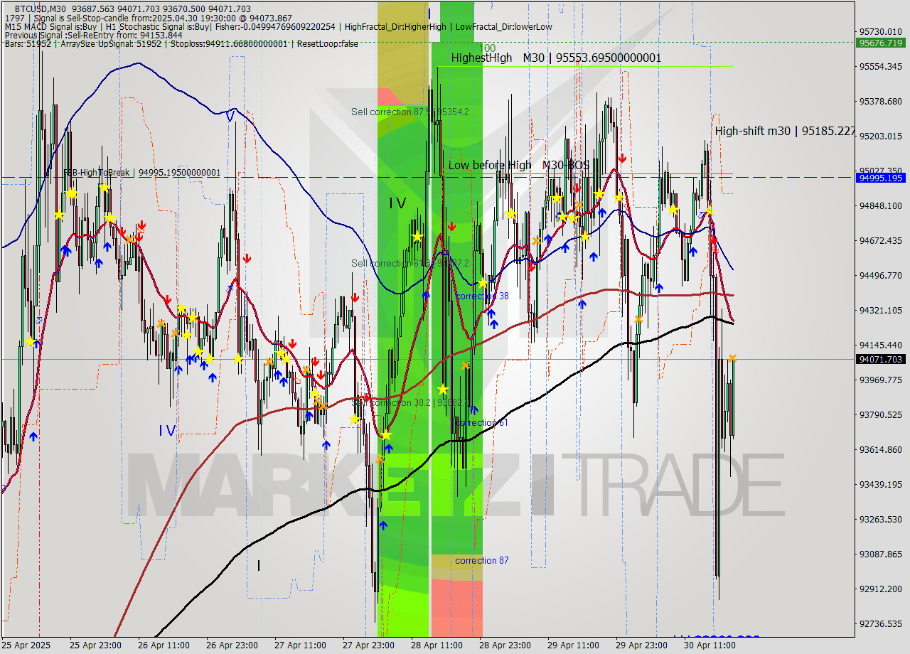 BTCUSD M30 Analysis BTCUSD M30 Signal
