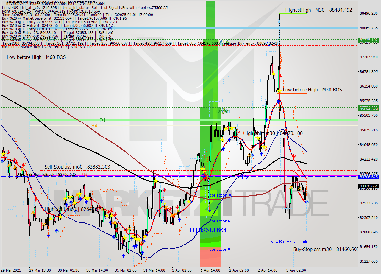 BTCUSD M30 Analysis BTCUSD M30 Signal