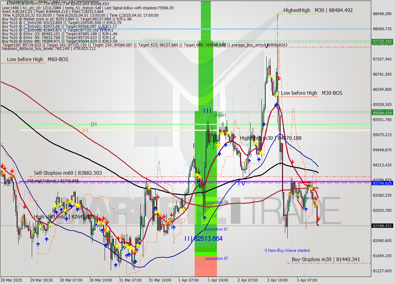BTCUSD M30 Analysis BTCUSD M30 Signal
