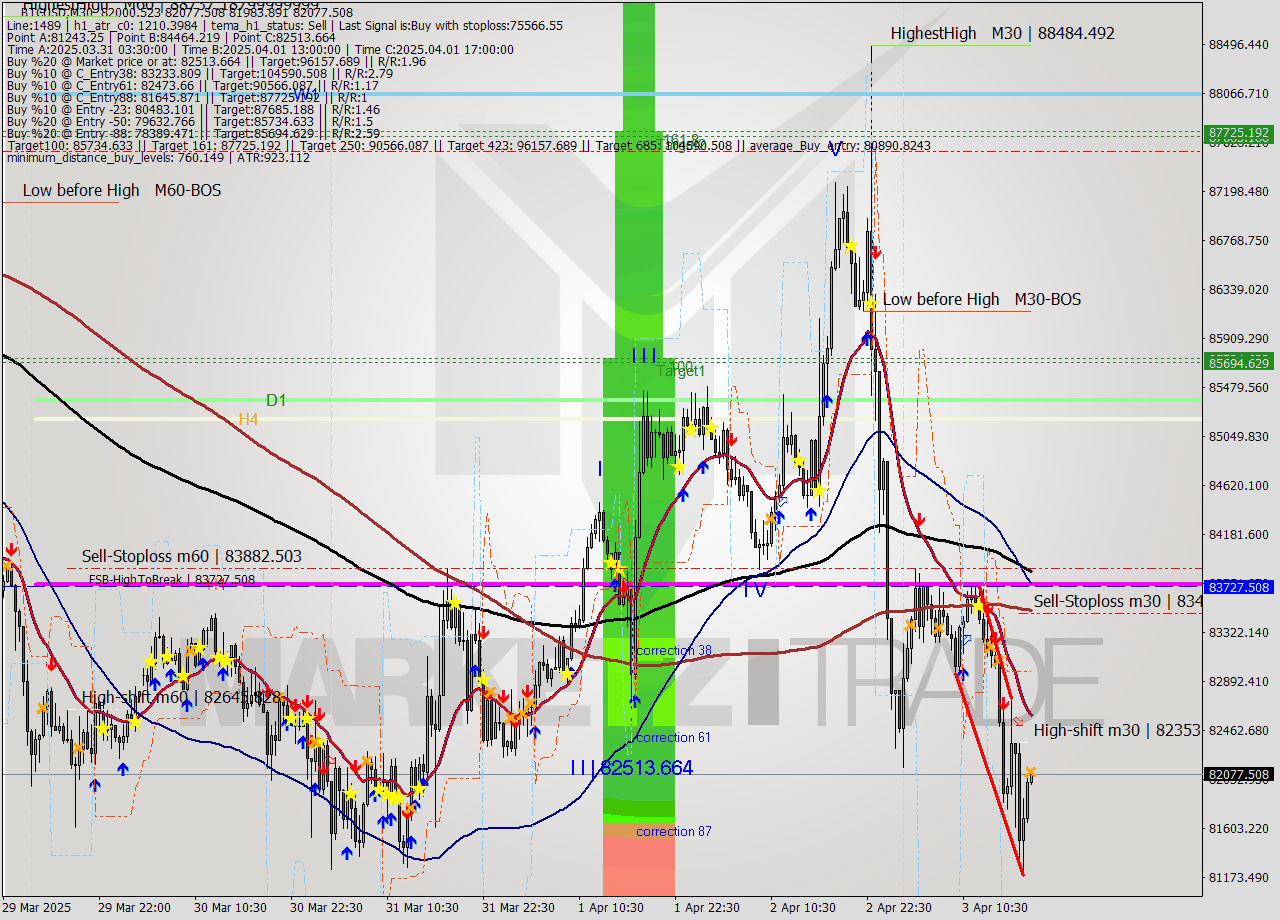 BTCUSD M30 Analysis BTCUSD M30 Signal