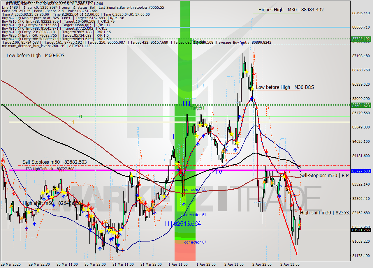 BTCUSD M30 Analysis BTCUSD M30 Signal