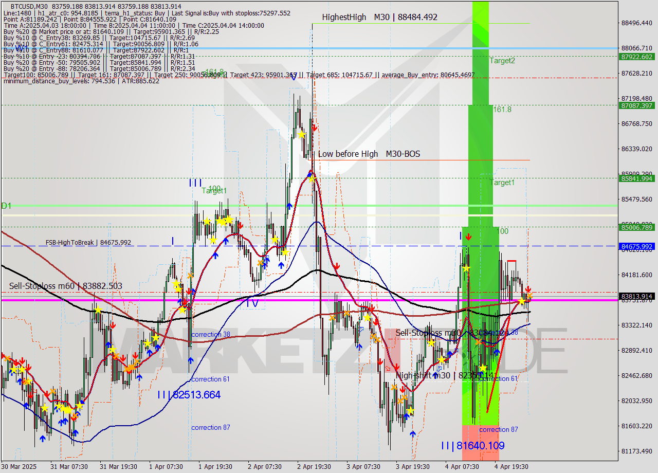 BTCUSD M30 Analysis BTCUSD M30 Signal