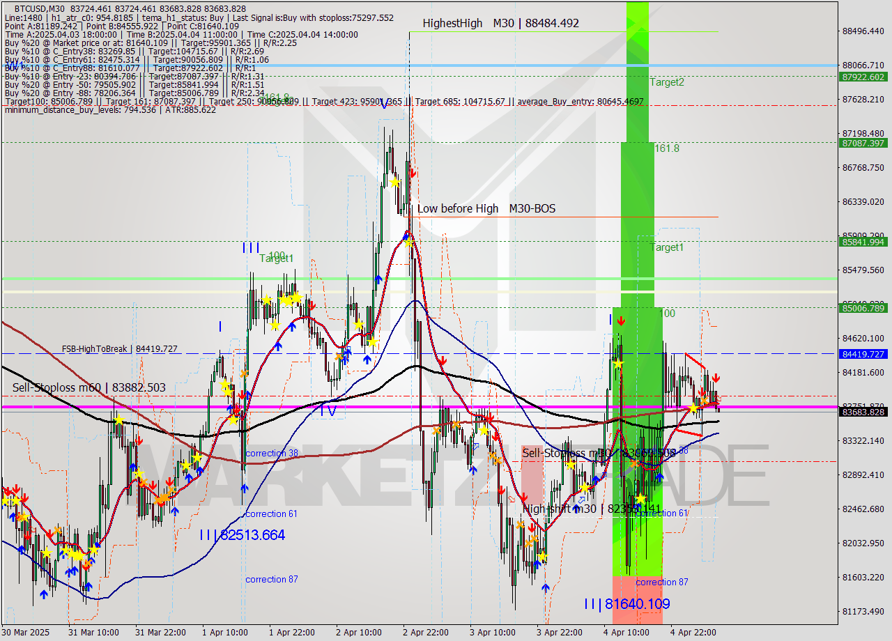 BTCUSD M30 Analysis BTCUSD M30 Signal