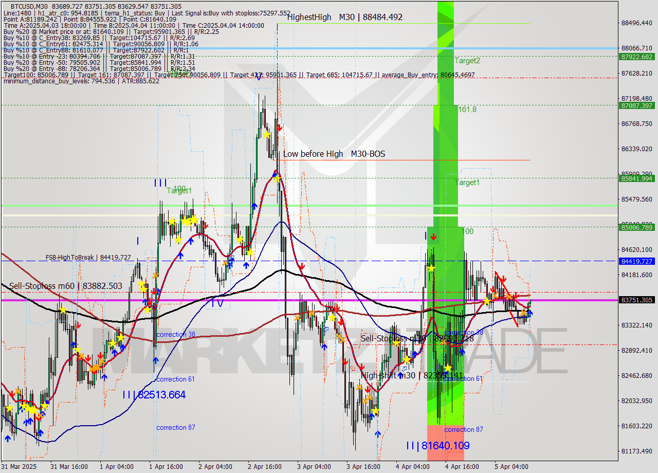 BTCUSD M30 Analysis BTCUSD M30 Signal