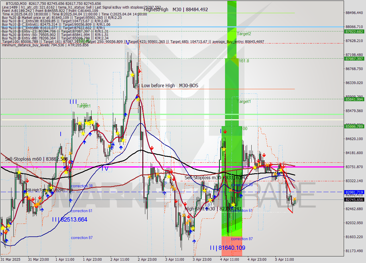 BTCUSD M30 Analysis BTCUSD M30 Signal
