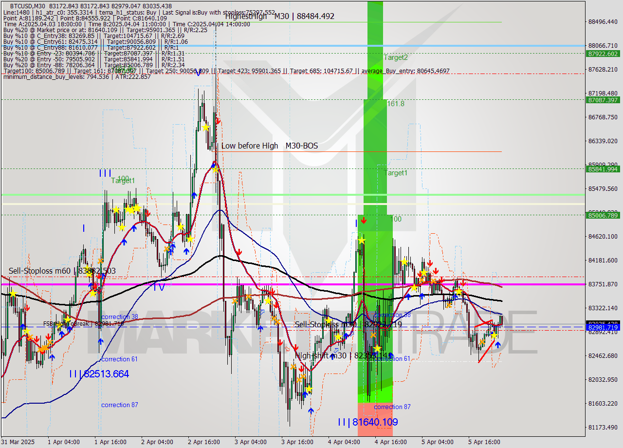 BTCUSD M30 Analysis BTCUSD M30 Signal