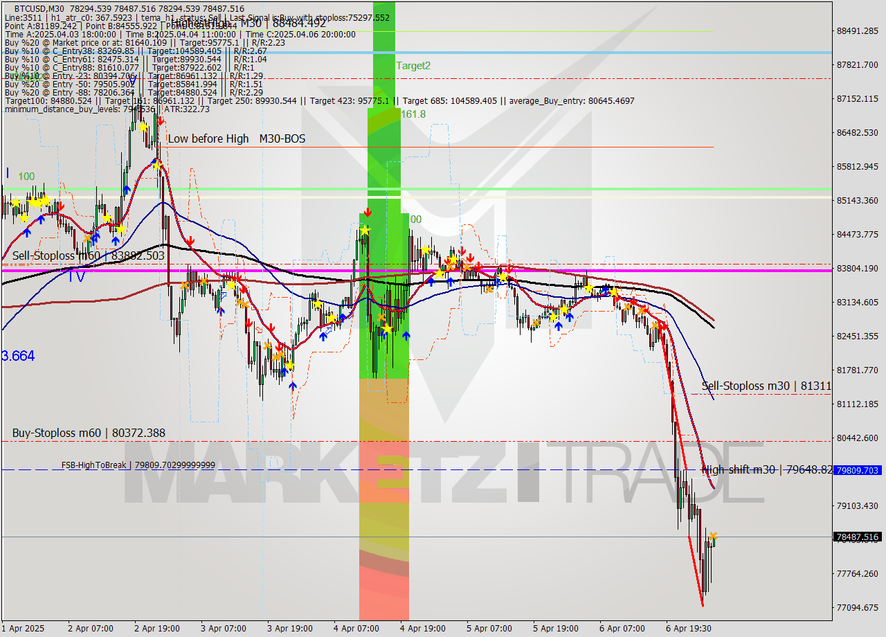 BTCUSD M30 Analysis BTCUSD M30 Signal